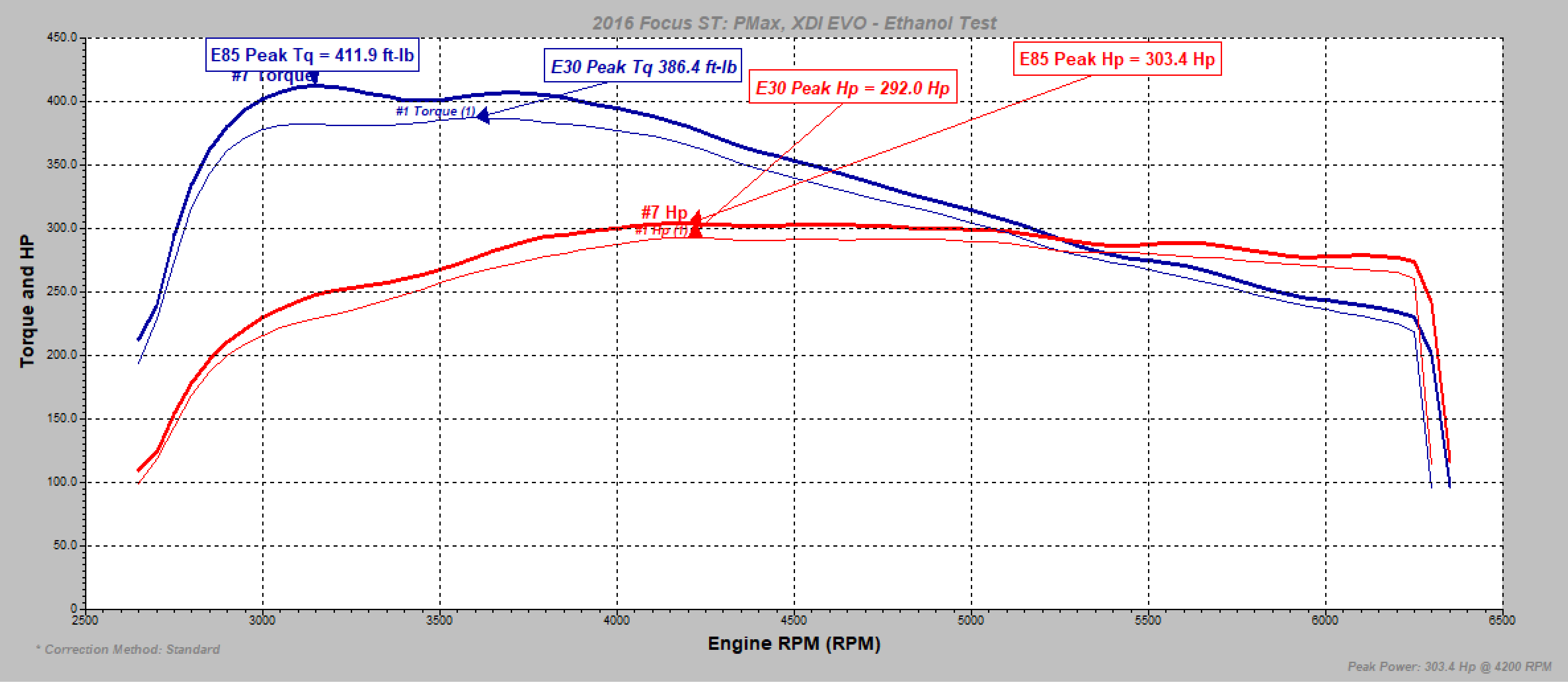 Xtreme DI Fueling for Focus ST - Part 1